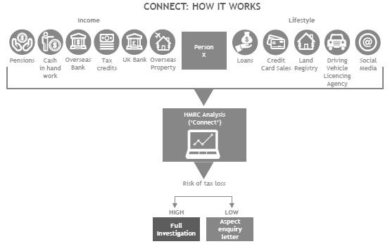 영국 국세청의 Connect 프로그램