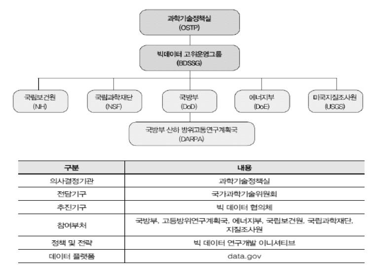 미국 빅데이터 추진 체계 및 전략