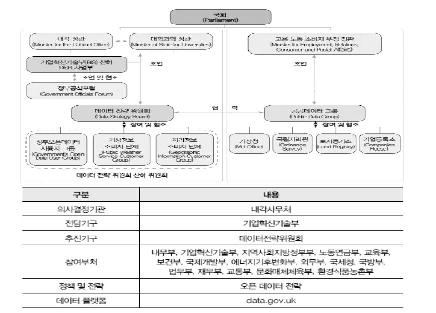 영국 빅데이터 추진 체계 및 전략