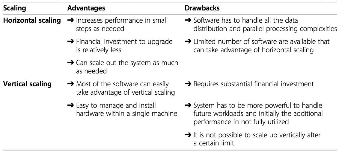 수직적 확장(vertical scaling)과 수평적 확장(horizontal scaling)의 장단점 비교