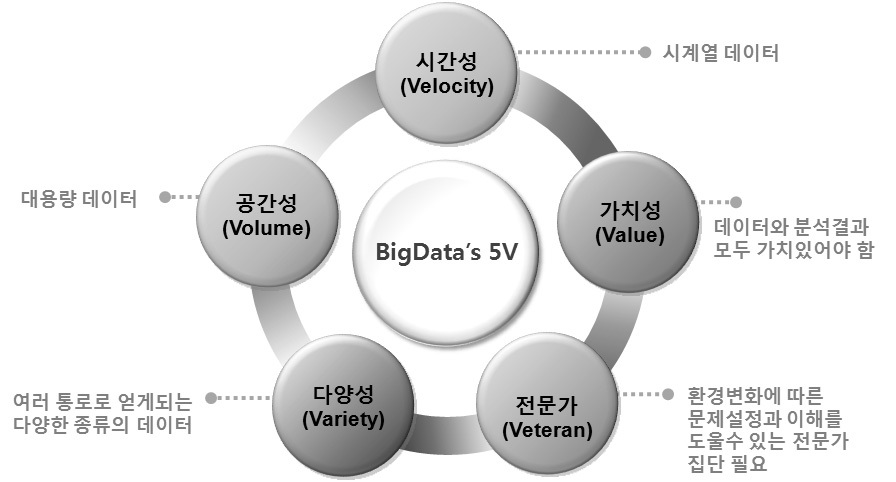 빅데이터의 5가지 속성들