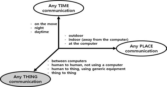 사물인터넷(IoT)의 개념 및 특징