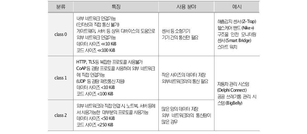 IoT 디바이스 분류