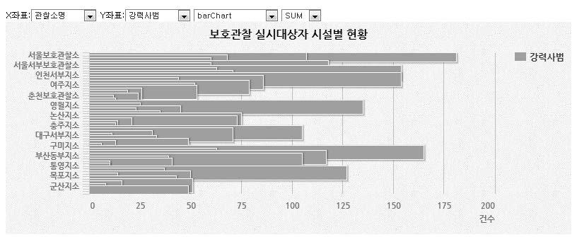 공공데이터포털에 있는 보호관찰 실시 대상자 시설별 현황