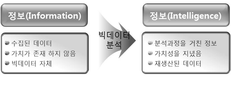 Information과 Intelligence의 차이와 빅데이터 분석