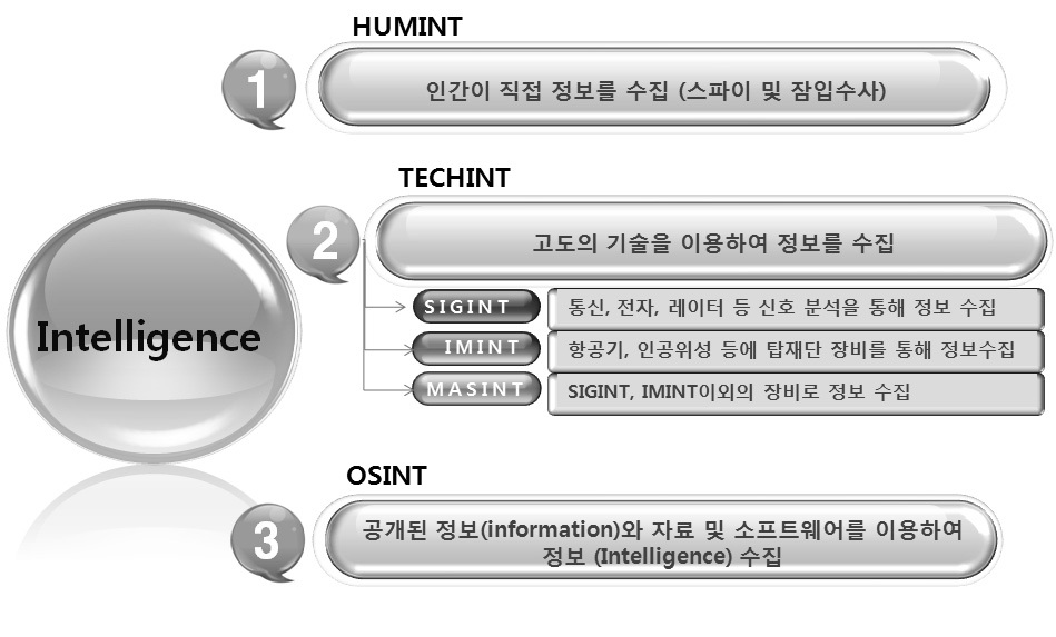 다양한 정보 수집 방법론: 정보 수집 방법으로는 기존의 전통적인 방법인 HUMINT, TECHINT가 있으며 최근에 인터넷 발달과 함께 폭발적으로 증가하는 공개정보를 하는 TECHINT는 그 방법에 따라 SIGINT, IMINT, MASINT로 나눌 수 있다.