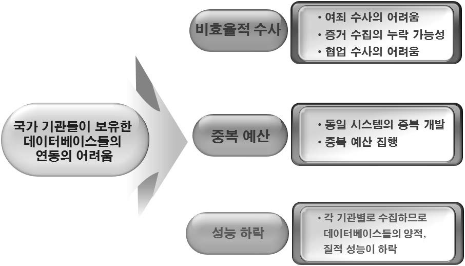 국가기관들이 보유한 데이터베이스들간의 연동의 어려움