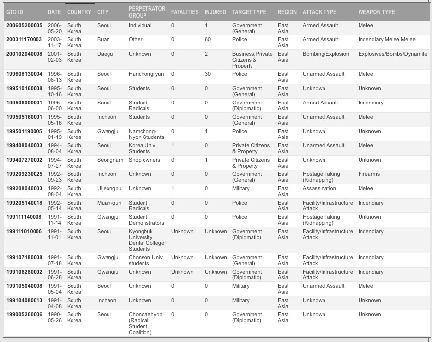 GTD 데이터베이스 안에 있는 국내에서 발생한 테러정도들