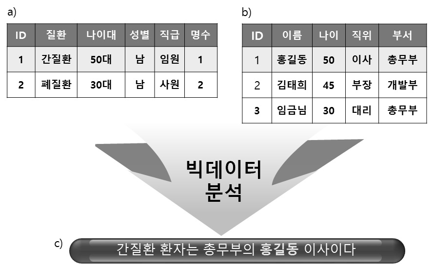 빅데이터 분석으로 정보의 파편들의 연관성을 이용한 익명화된 개인정보 추출