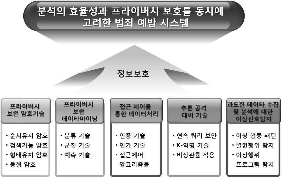 범죄수사 및 예방 시스템에서 빅데이터 분석의 효율성과 프라이버시 보호를 동시에 고려하기 위해서 필요한 5가지 세부 기술들