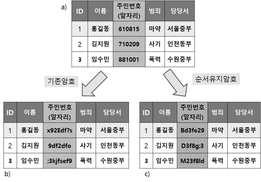 순서유지암호(Order Preserving Encryption)을 통한 기밀성 및 프라이버시 보존화