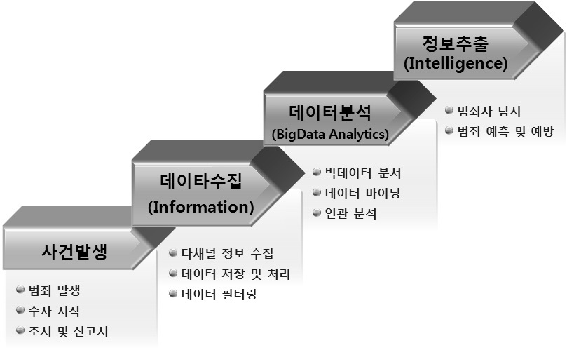 빅데이터 분석을 이용한 범죄 수사 및 예방 시스템의 4단계 프로세스