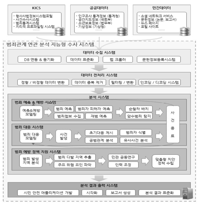 범죄 수사 및 예방시스템 구성 흐름