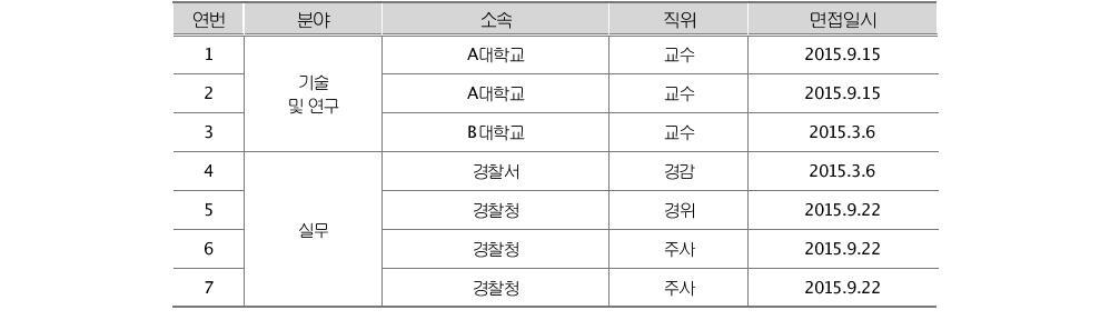 심층면접 대상 및 기간