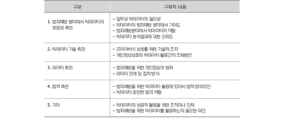 심층면접의 질문내용