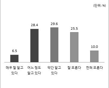 빅데이터에 대한 인지도