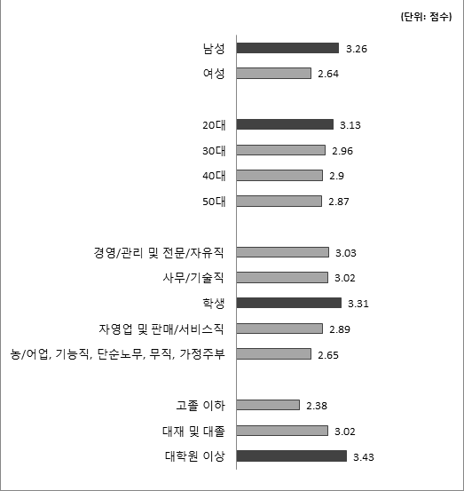 빅데이터에 대한 인지도-기준별