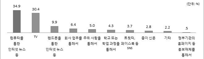 빅데이터를 알게 된 경로