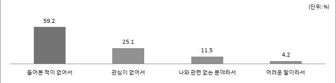 알지 못하는 이유