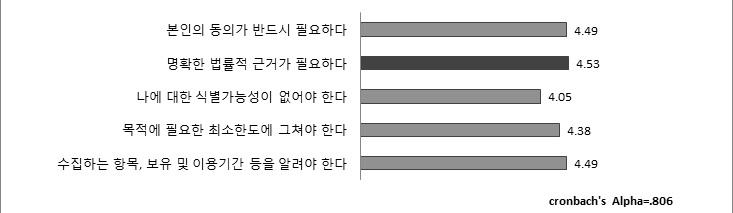 개인정보수집의 필요조건