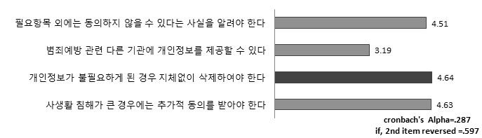 개인정보 처리절차