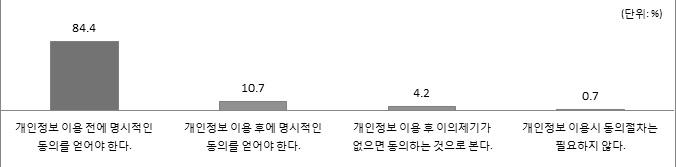 개인정보제공의 동의방식