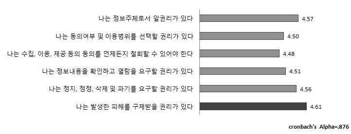 개인정보 주체의 권리