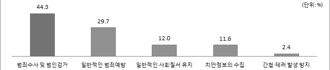 개인정보 활용을 통한 범죄예방 영역 중 유용한 분야