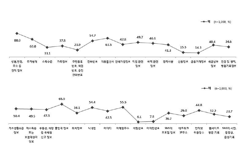 범죄예방을 위해 제공할 수 있는 정보