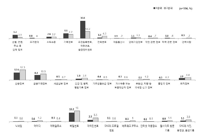 절대 제공할 수 없는 정보유형