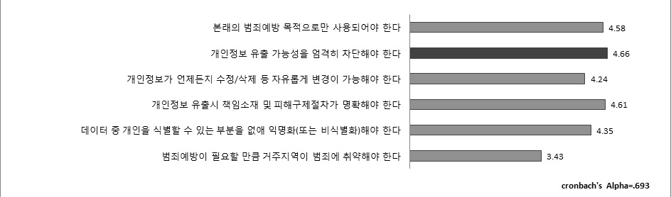 빅데이터 활용을 위한 개인정보 제공 조건