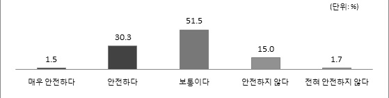 거주지역의 안전도