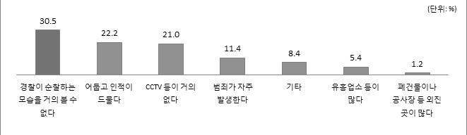 안전하지 못하다고 생각하는 이유