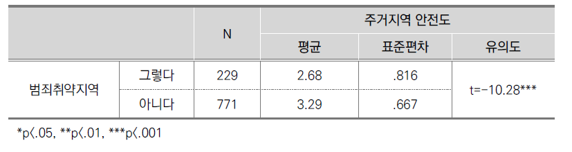 거주지역의 안전도-범죄취약지역여부