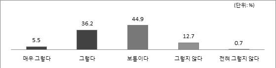 범죄피해에 대한 두려움