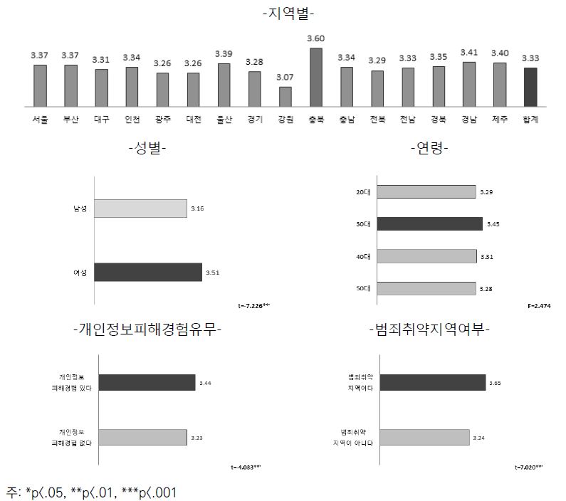 범죄피해에 대한 두려움-기준별