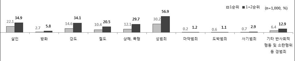 범죄지도가 필요한 범죄유형