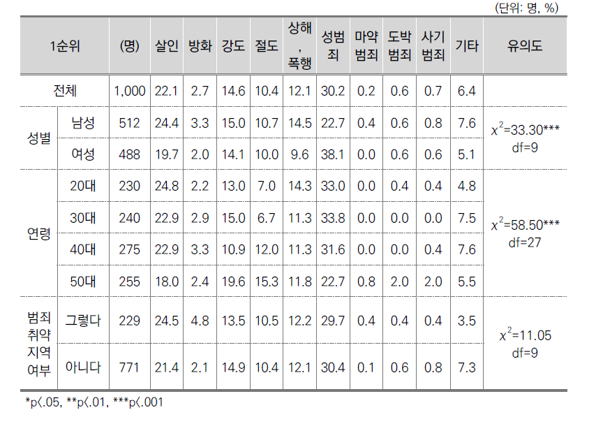 범죄지도 필요한 범죄유형(1순위)