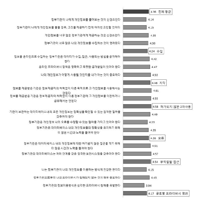 정보 프라이버시 염려