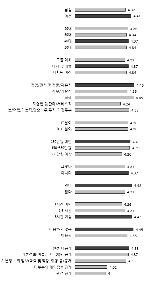 정보 프라이버시 염려-기준별