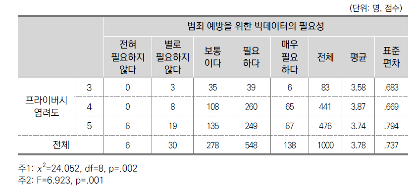 정보 프라이버시 염려도 수준별 빅데이터 필요성