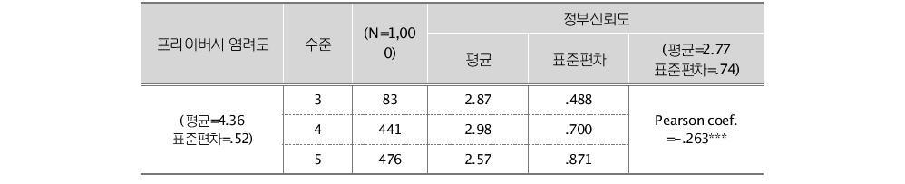 정보 프라이버시 염려와 정부신뢰와의 상관관계