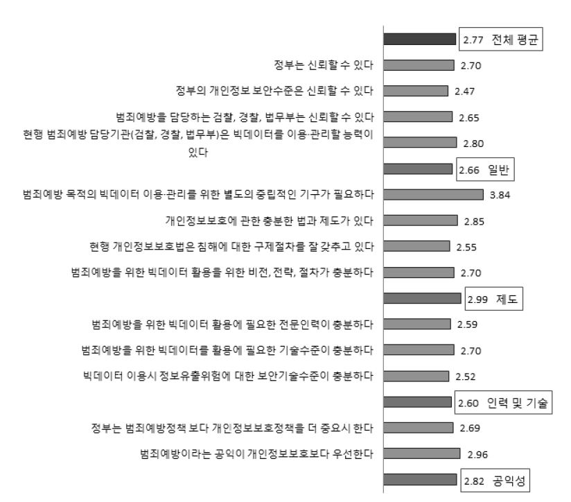 정부에 대한 신뢰