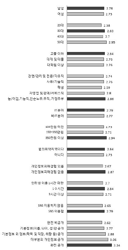 정부에 대한 신뢰-기준별