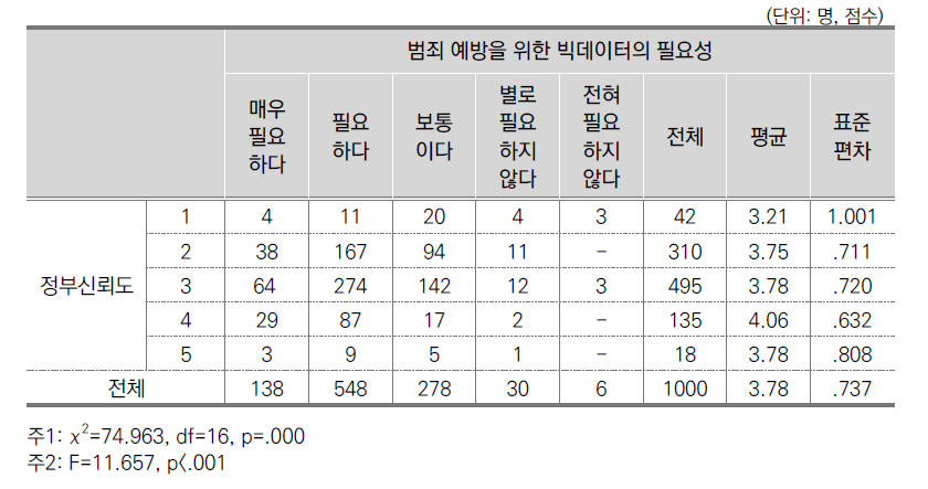 정부신뢰 수준별 빅데이터 필요성