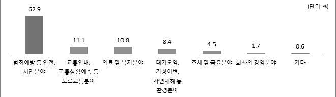 빅데이터의 필요분야