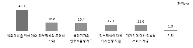 공공영역에서 빅데이터가 효과적인 분야