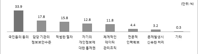 빅데이터 활용시 전제조건