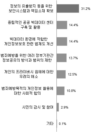 범죄예방시스템상 필요요인