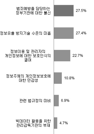 장애요인